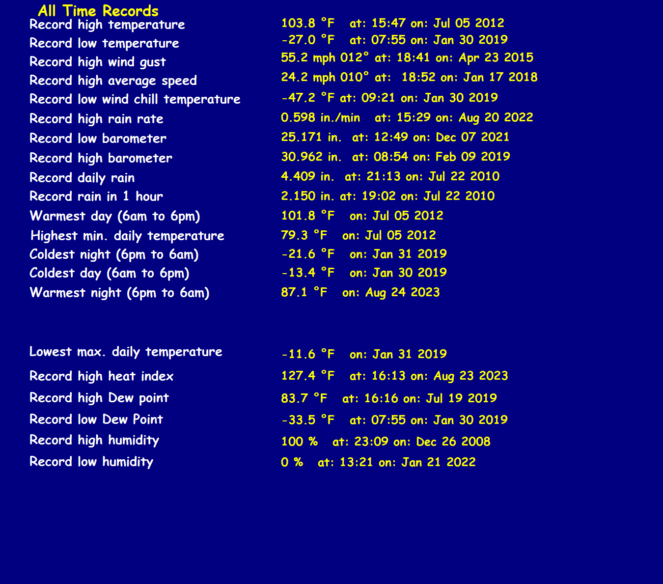 All Time Records
