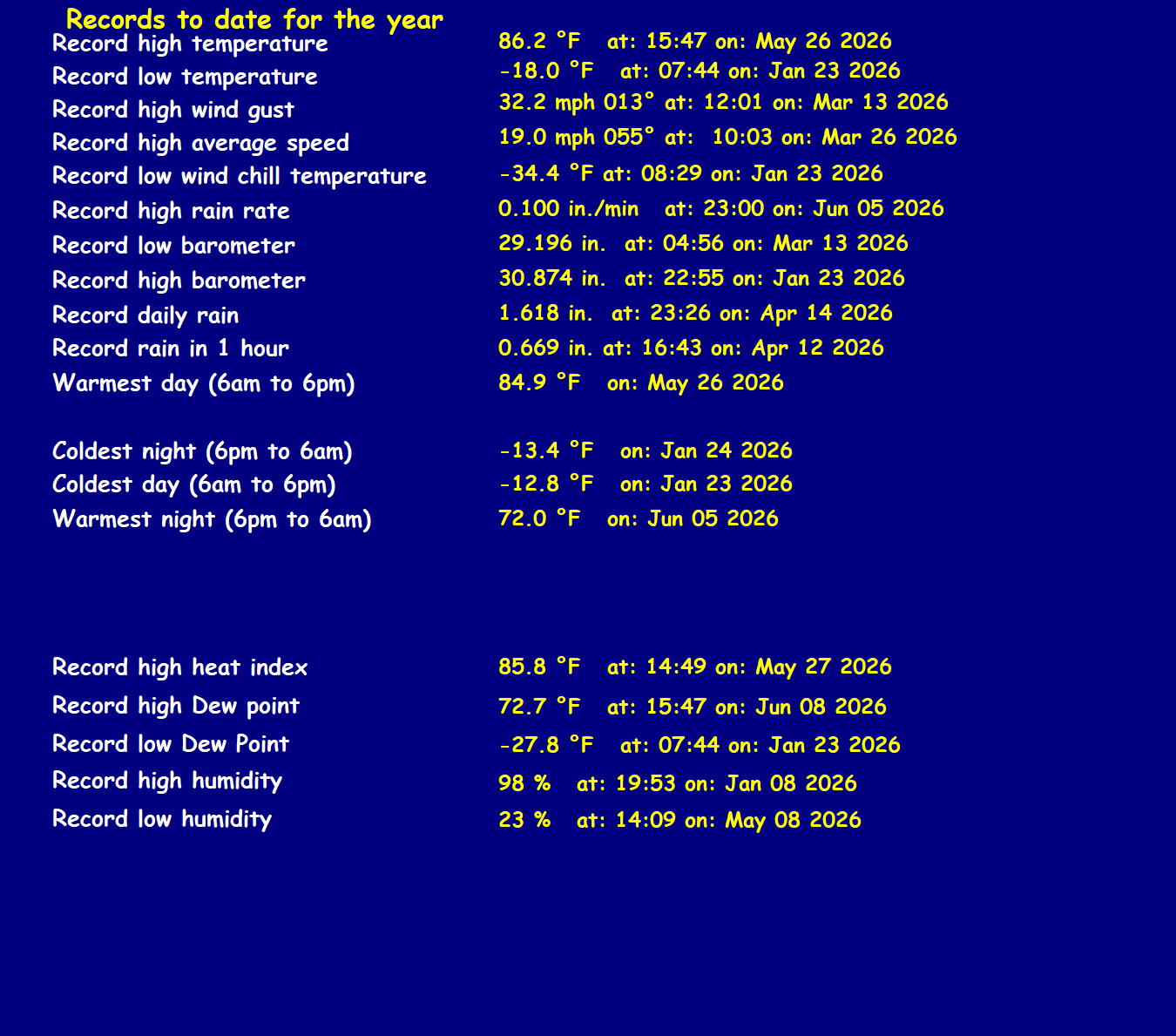 Records For The Year
