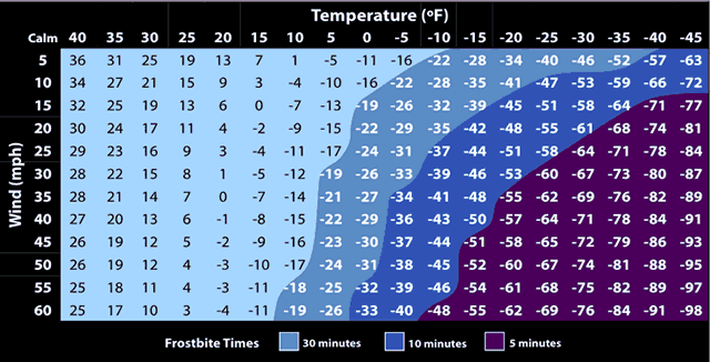 wind chill