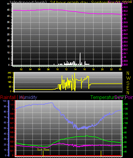 24 Hour Graph for Day 01