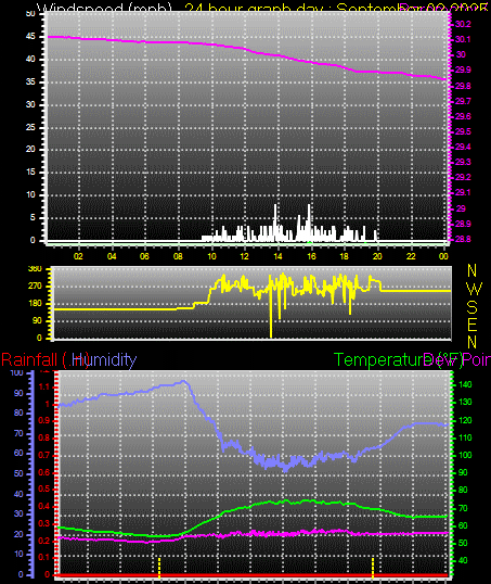 24 Hour Graph for Day 02