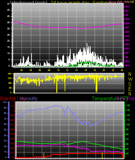 24 Hour Graph for Day 03