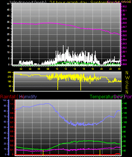 24 Hour Graph for Day 04