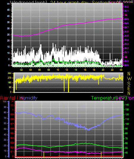 24 Hour Graph for Day 05
