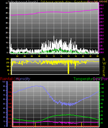 24 Hour Graph for Day 06