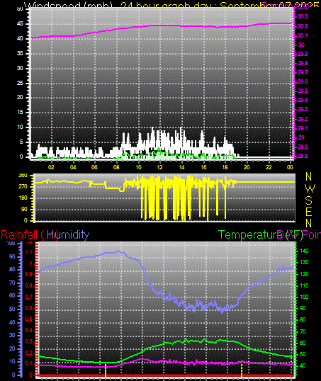 24 Hour Graph for Day 07