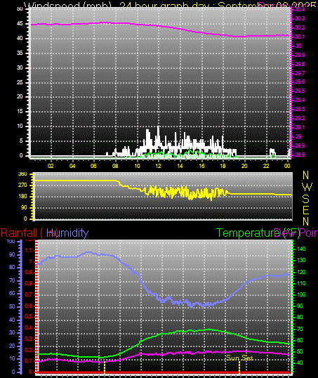 24 Hour Graph for Day 08
