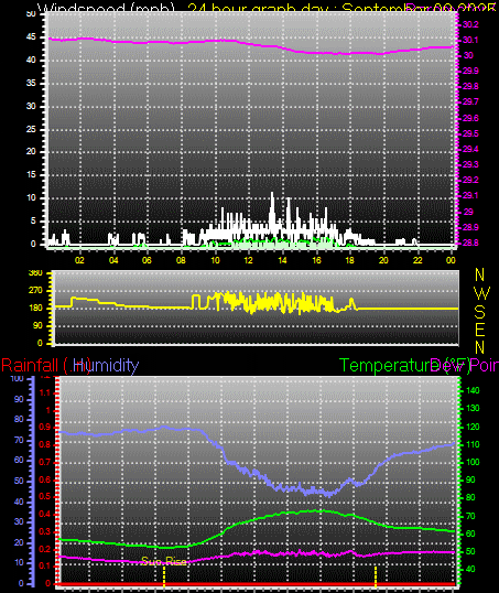 24 Hour Graph for Day 09