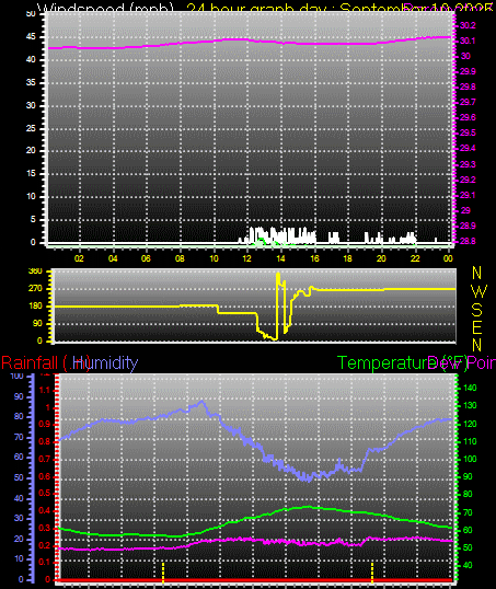 24 Hour Graph for Day 10