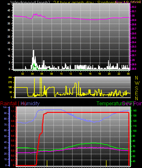24 Hour Graph for Day 13