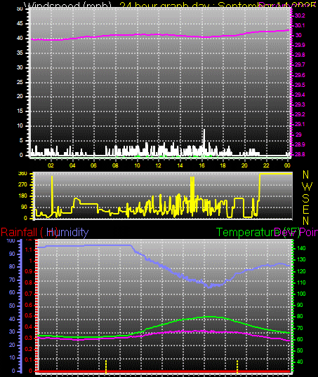 24 Hour Graph for Day 14