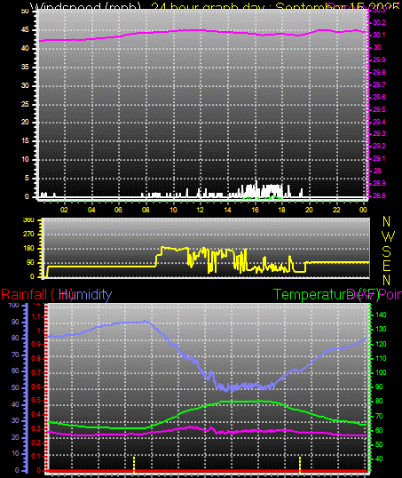 24 Hour Graph for Day 15
