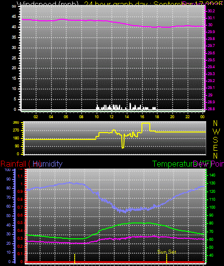 24 Hour Graph for Day 17