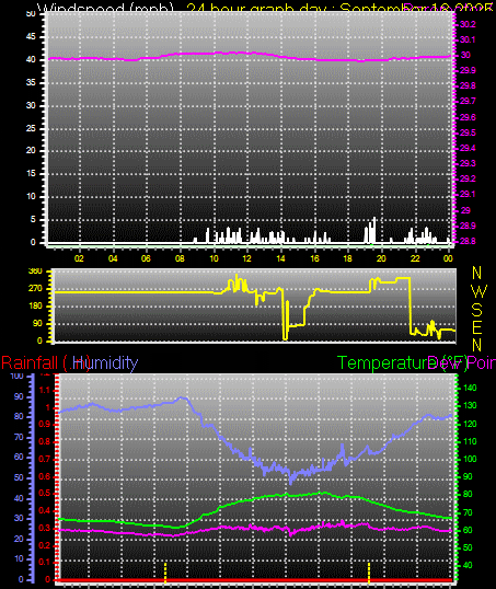 24 Hour Graph for Day 18