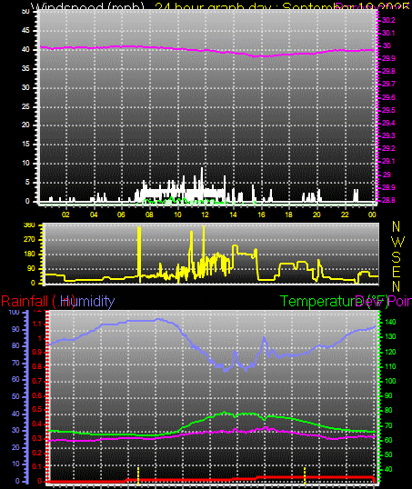 24 Hour Graph for Day 19
