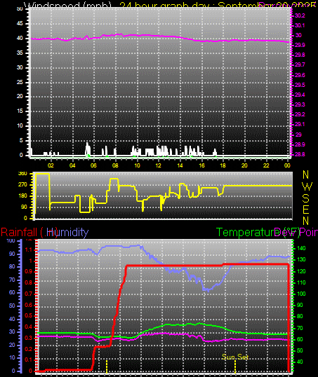 24 Hour Graph for Day 20