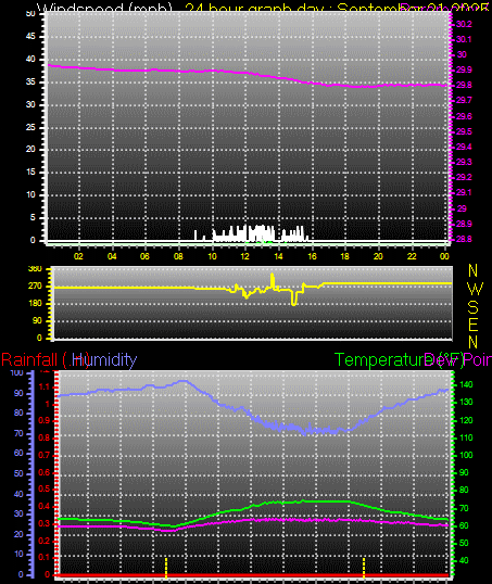 24 Hour Graph for Day 21