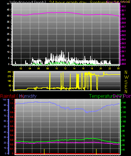 24 Hour Graph for Day 24
