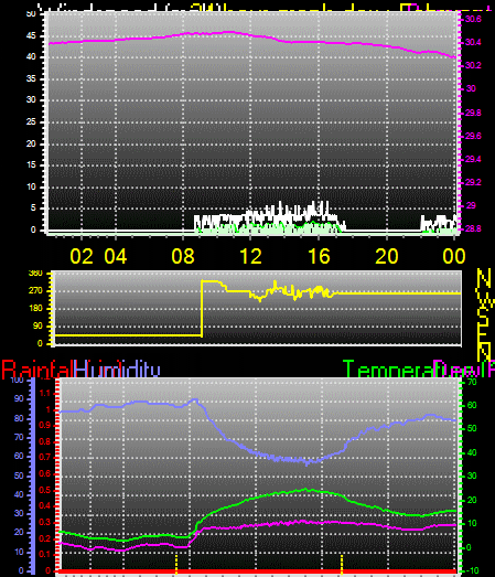 24 Hour Graph for Day 04