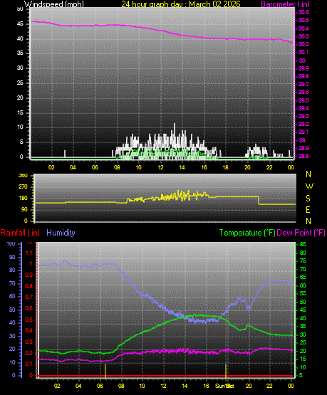 24 Hour Graph for Day 02