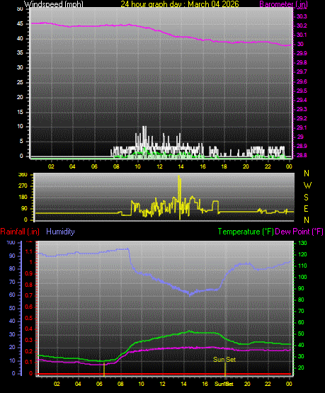 24 Hour Graph for Day 04