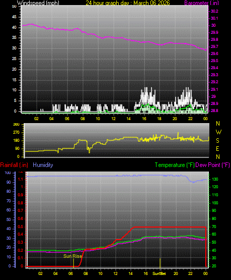 24 Hour Graph for Day 06