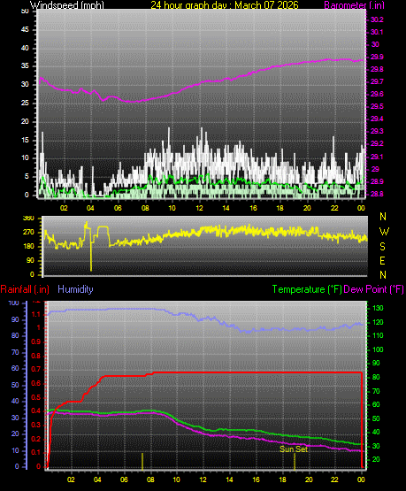 24 Hour Graph for Day 07