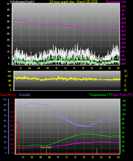24 Hour Graph for Day 08