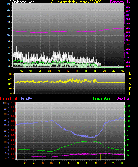 24 Hour Graph for Day 09