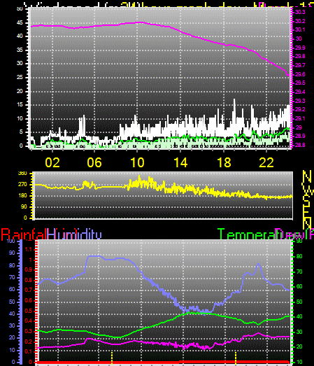 24 Hour Graph for Day 12