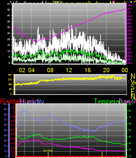 24 Hour Graph for Day 13
