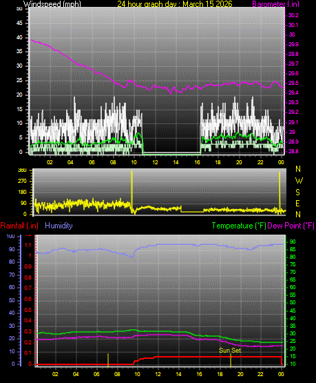 24 Hour Graph for Day 15