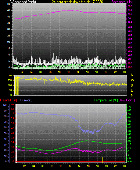 24 Hour Graph for Day 17
