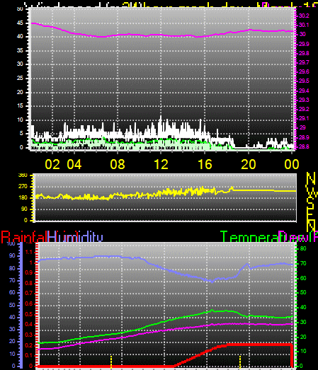 24 Hour Graph for Day 18