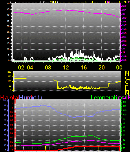24 Hour Graph for Day 19