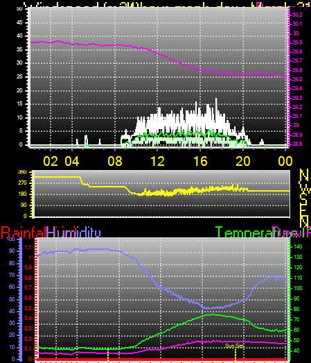 24 Hour Graph for Day 21