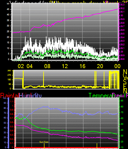 24 Hour Graph for Day 22