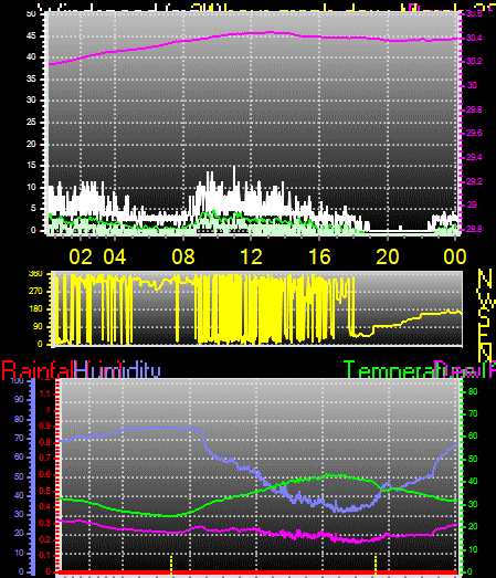 24 Hour Graph for Day 23