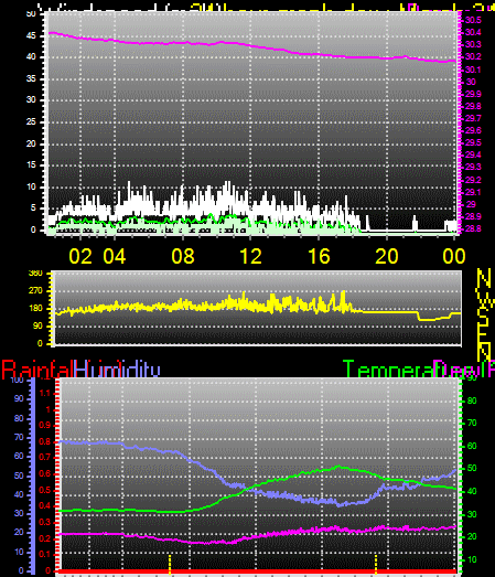 24 Hour Graph for Day 24