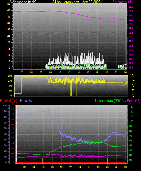 24 Hour Graph for Day 02