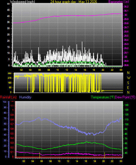 24 Hour Graph for Day 13