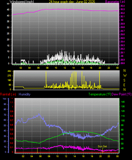 24 Hour Graph for Day 02