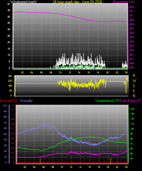 24 Hour Graph for Day 04