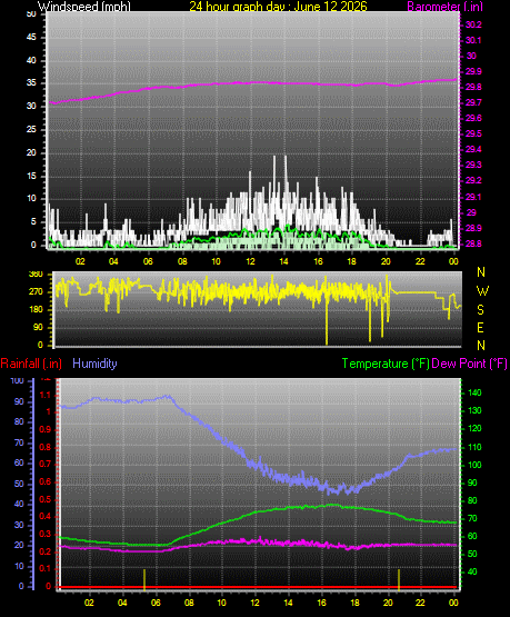 24 Hour Graph for Day 12