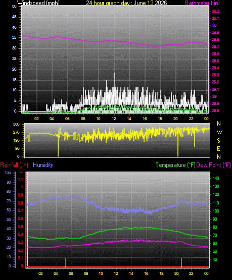 24 Hour Graph for Day 13