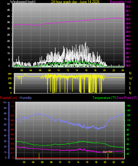 24 Hour Graph for Day 14