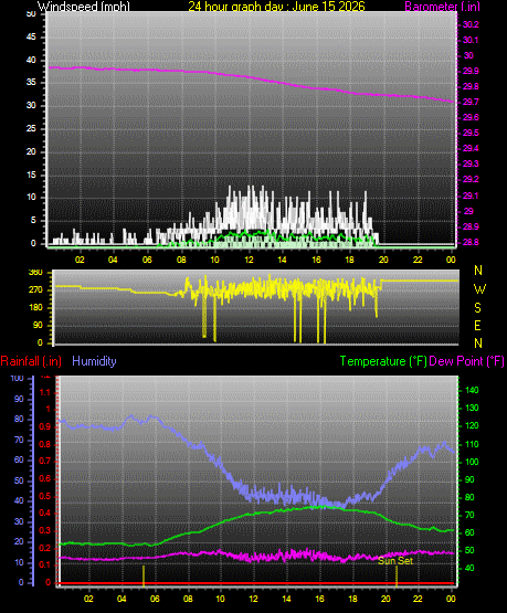 24 Hour Graph for Day 15