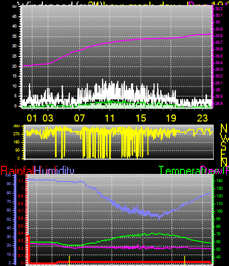 24 Hour Graph for Day 18