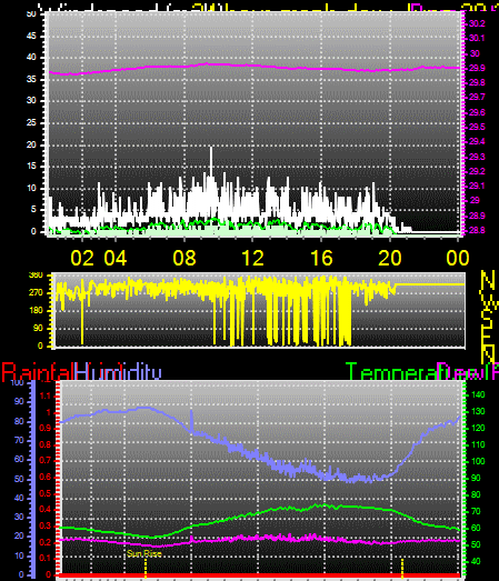 24 Hour Graph for Day 20