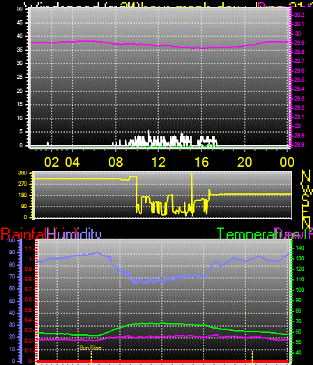 24 Hour Graph for Day 21